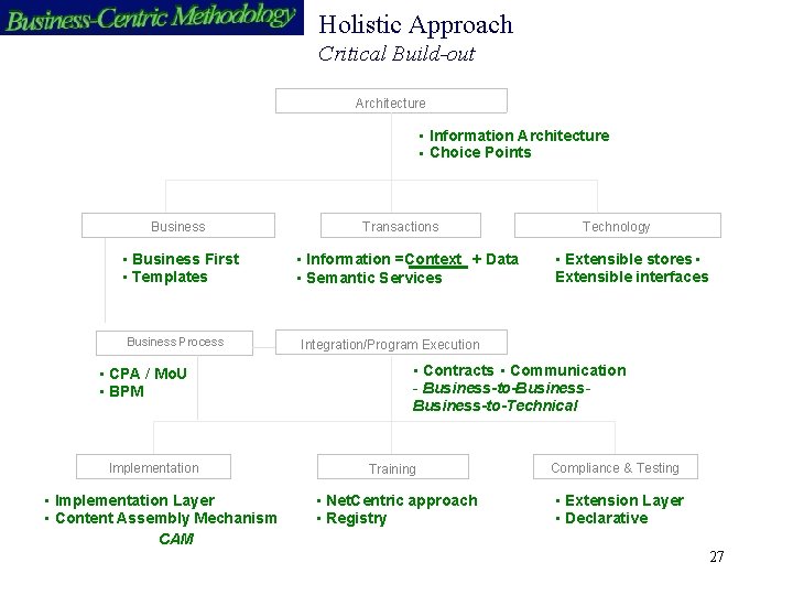 Holistic Approach Critical Build-out Architecture • Information Architecture • Choice Points Business • Business
