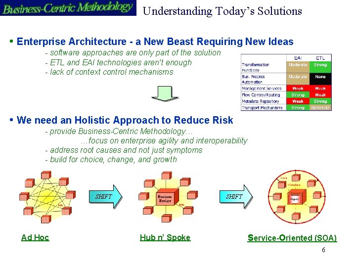 Understanding Today’s Solutions • Enterprise Architecture - a New Beast Requiring New Ideas -