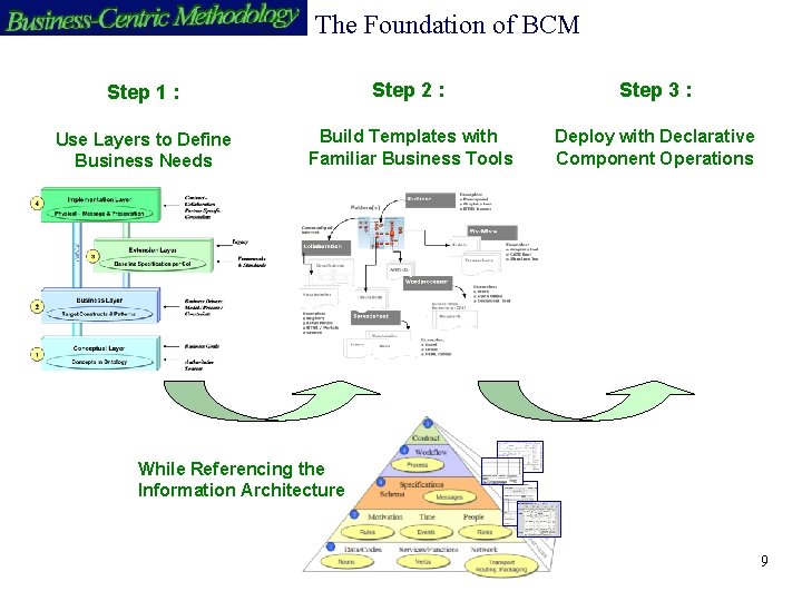 The Foundation of BCM Step 1 : Step 2 : Step 3 : Use