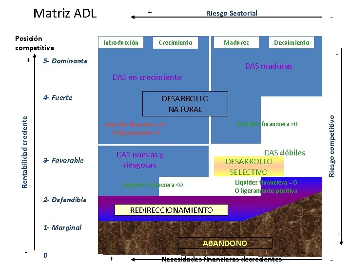 Matriz ADL Posición competitiva + + Introducción Riesgo Sectorial Madurez Crecimiento Decaimiento - 5