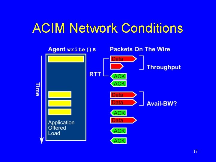 ACIM Network Conditions 17 