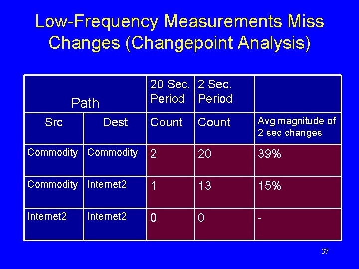 Low-Frequency Measurements Miss Changes (Changepoint Analysis) 20 Sec. 2 Sec. Period Path Count Avg