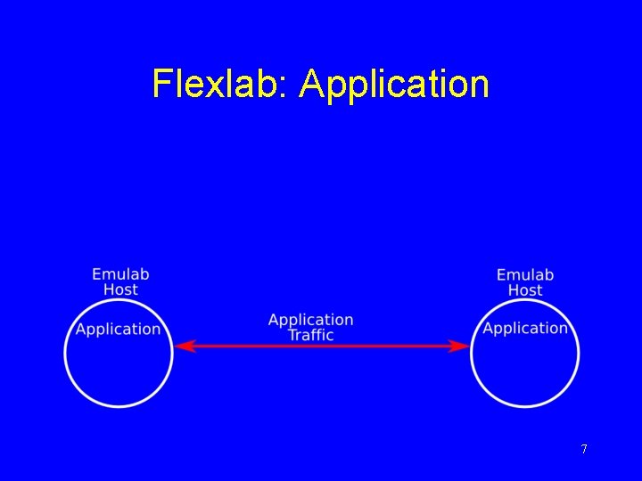 Flexlab: Application 7 
