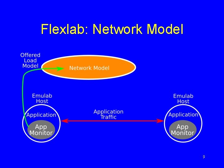 Flexlab: Network Model 9 