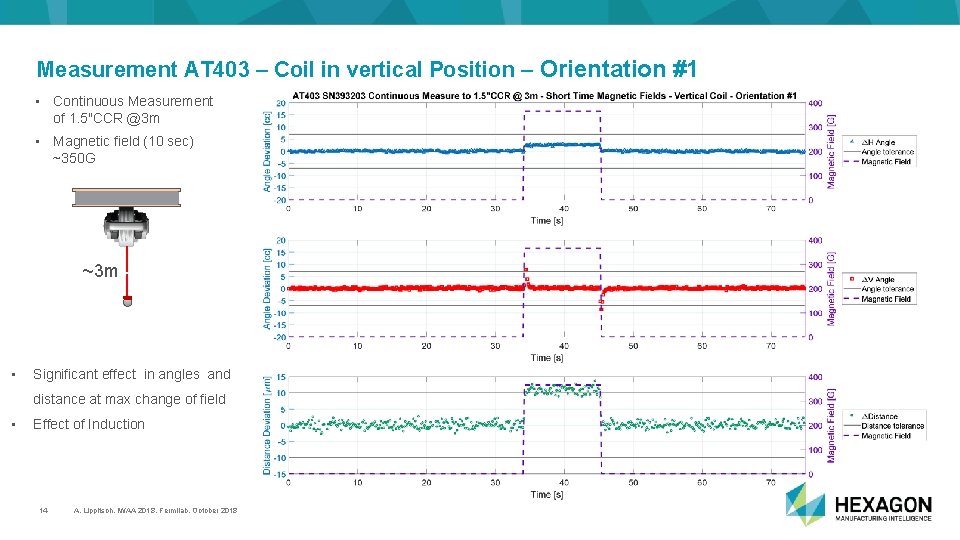 Measurement AT 403 – Coil in vertical Position – Orientation #1 • Continuous Measurement