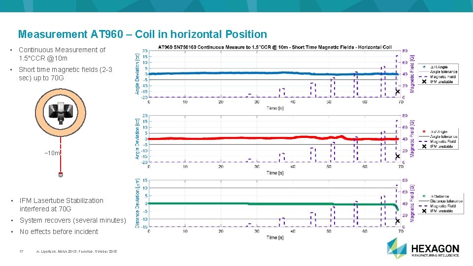 Measurement AT 960 – Coil in horizontal Position • Continuous Measurement of 1. 5"CCR