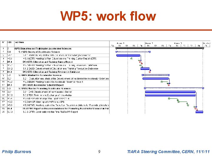 WP 5: work flow Philip Burrows 9 TIARA Steering Committee, CERN, 11/1/11 