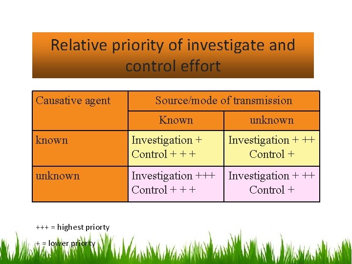 Relative priority of investigate and control effort Causative agent Source/mode of transmission Known unknown