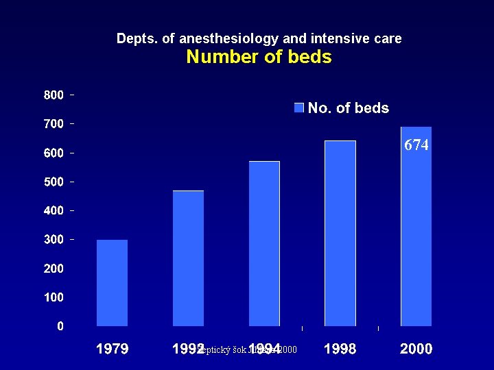 Depts. of anesthesiology and intensive care Number of beds 674 Septický šok Jihlava 2000