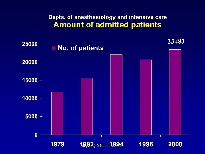 Depts. of anesthesiology and intensive care Amount of admitted patients 23483 Septický šok Jihlava