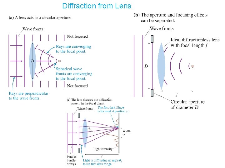Diffraction from Lens 
