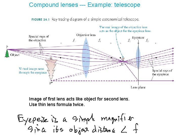 Compound lenses --- Example: telescope Image of first lens acts like object for second