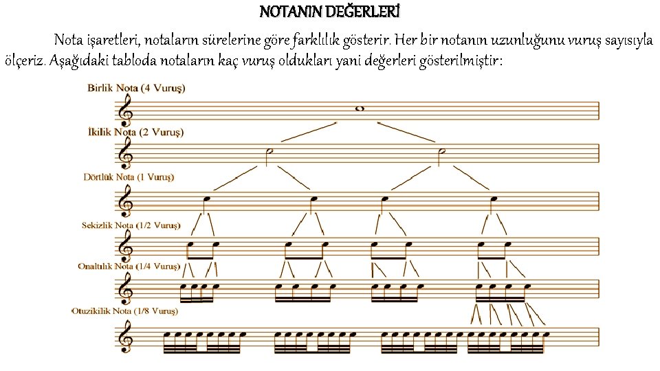 NOTANIN DEĞERLERİ Nota işaretleri, notaların sürelerine göre farklılık gösterir. Her bir notanın uzunluğunu vuruş