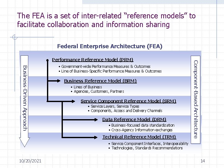 The FEA is a set of inter-related “reference models” to facilitate collaboration and information