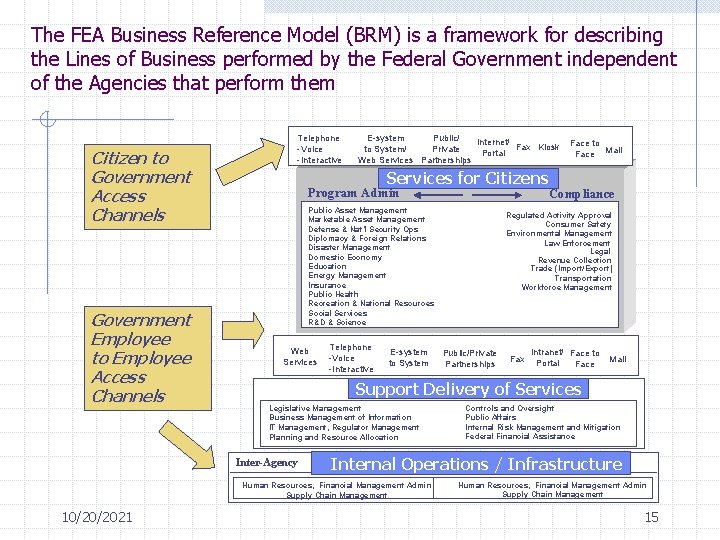 The FEA Business Reference Model (BRM) is a framework for describing the Lines of