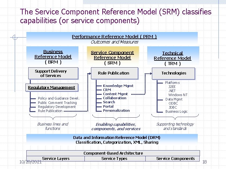 The Service Component Reference Model (SRM) classifies capabilities (or service components) Performance Reference Model