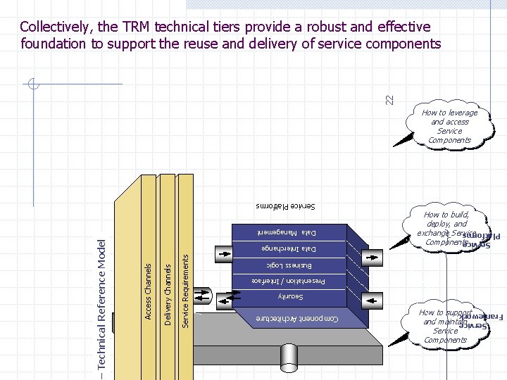 22 Collectively, the TRM technical tiers provide a robust and effective foundation to support
