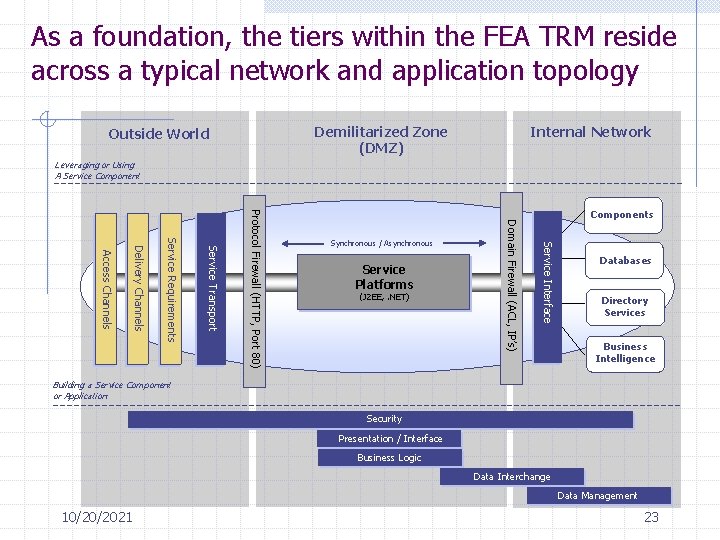 As a foundation, the tiers within the FEA TRM reside across a typical network