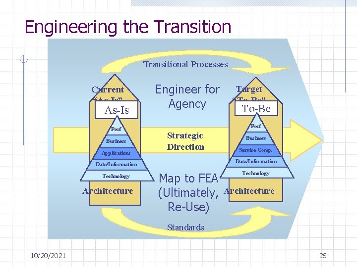 Engineering the Transitional Processes Current “As-Is” As-Is Perf Business Applications Engineer for Agency Architecture