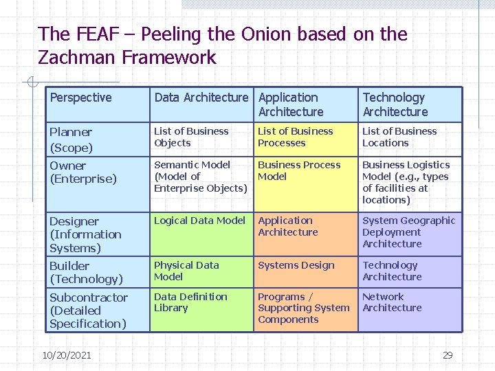 The FEAF – Peeling the Onion based on the Zachman Framework Perspective Data Architecture
