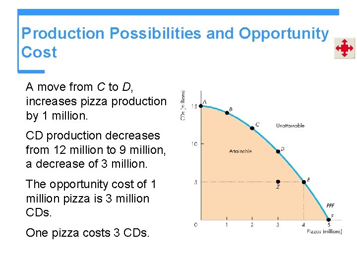 Production Possibilities and Opportunity Cost A move from C to D, increases pizza production