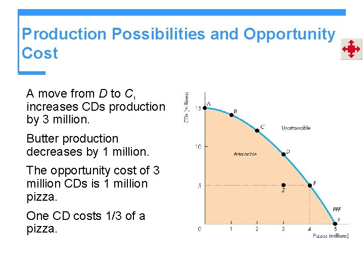 Production Possibilities and Opportunity Cost A move from D to C, increases CDs production