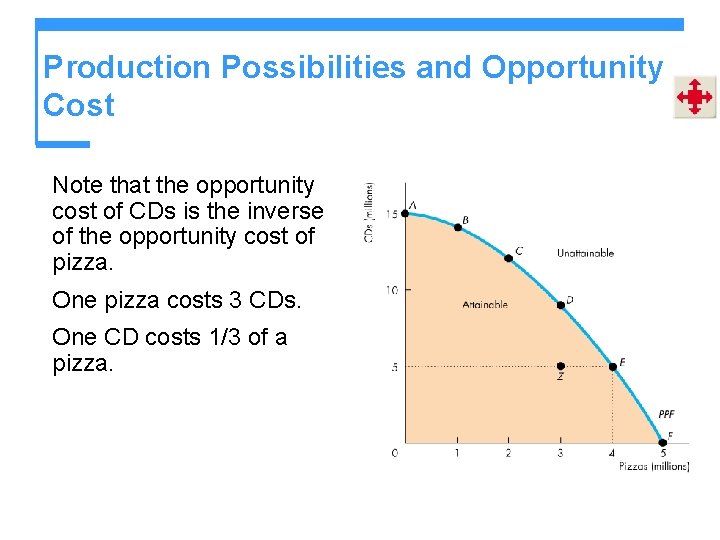 Production Possibilities and Opportunity Cost Note that the opportunity cost of CDs is the