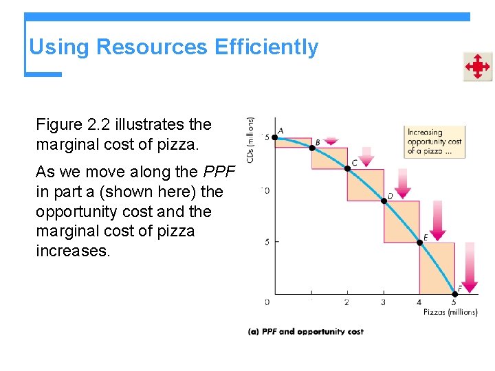 Using Resources Efficiently Figure 2. 2 illustrates the marginal cost of pizza. As we