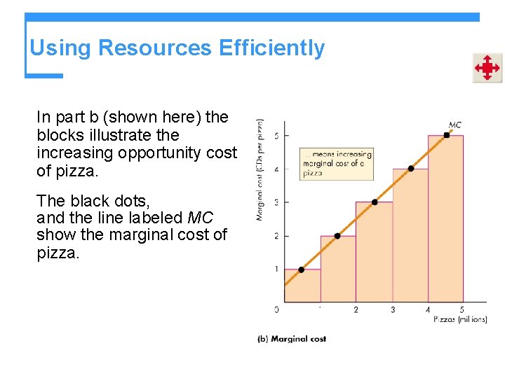 Using Resources Efficiently In part b (shown here) the blocks illustrate the increasing opportunity