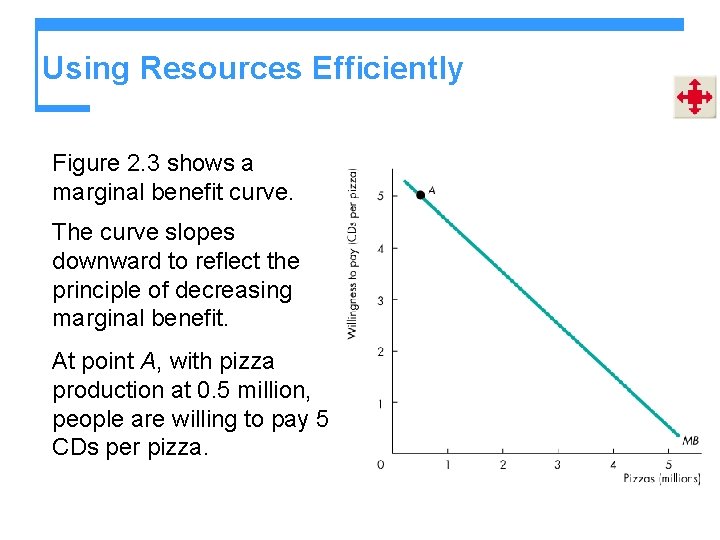 Using Resources Efficiently Figure 2. 3 shows a marginal benefit curve. The curve slopes