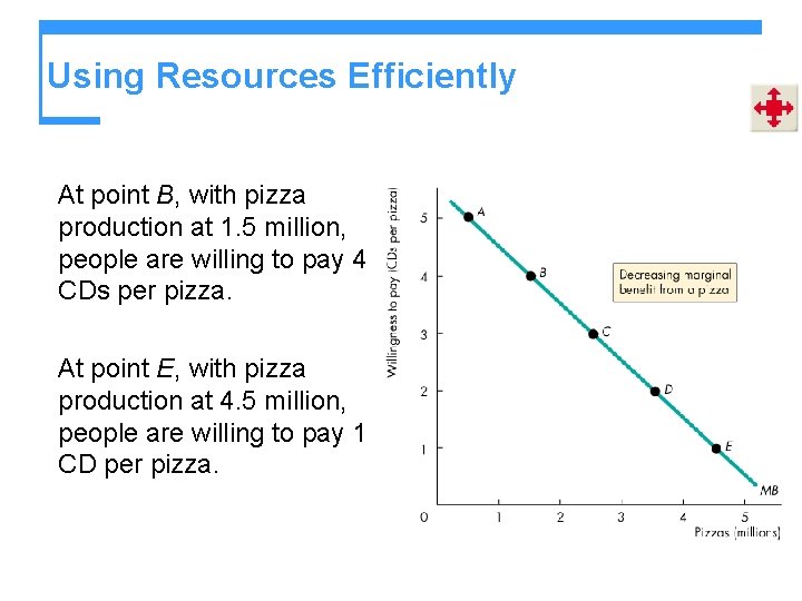 Using Resources Efficiently At point B, with pizza production at 1. 5 million, people