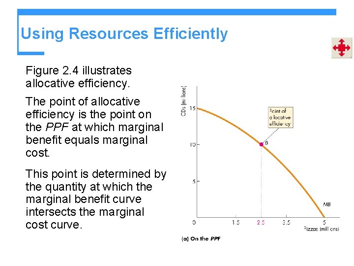 Using Resources Efficiently Figure 2. 4 illustrates allocative efficiency. The point of allocative efficiency