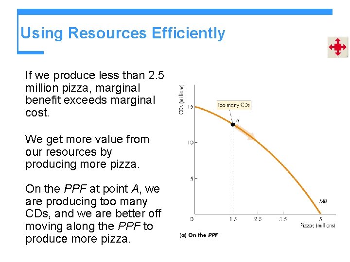 Using Resources Efficiently If we produce less than 2. 5 million pizza, marginal benefit