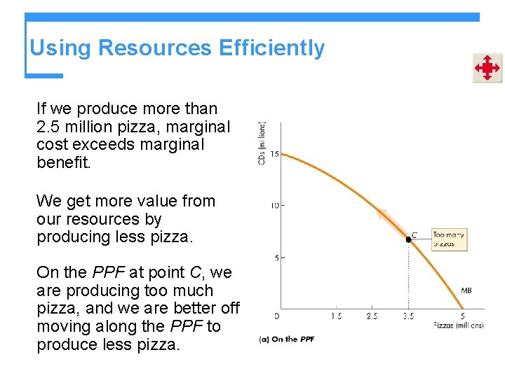 Using Resources Efficiently If we produce more than 2. 5 million pizza, marginal cost