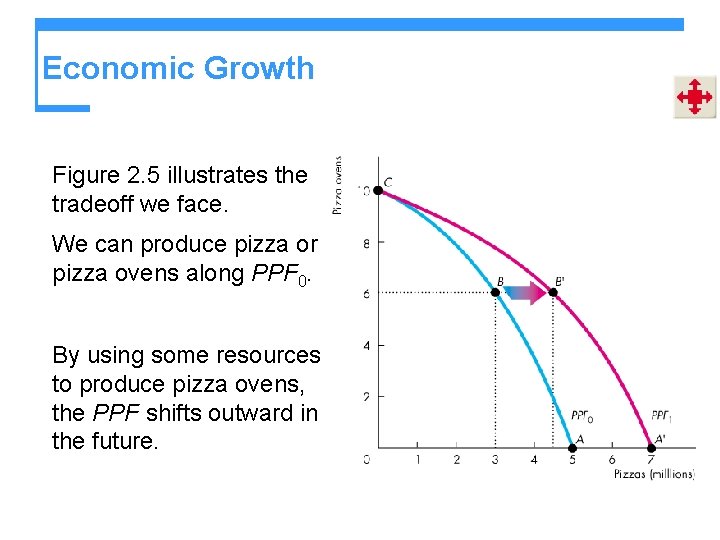 Economic Growth Figure 2. 5 illustrates the tradeoff we face. We can produce pizza