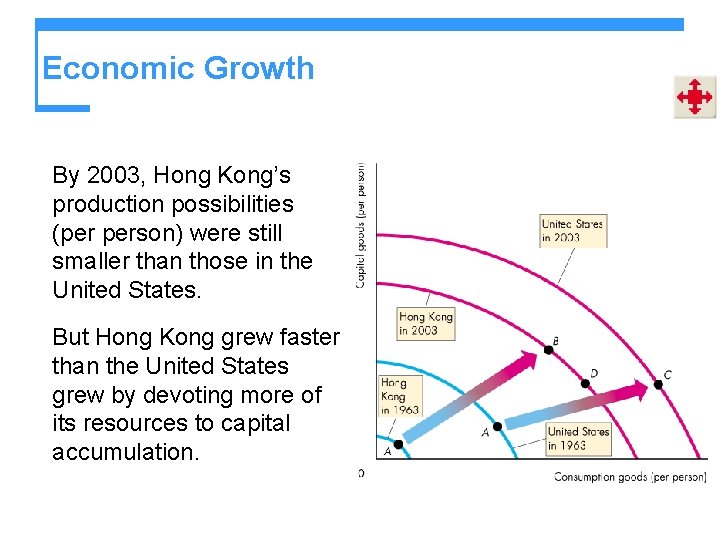 Economic Growth By 2003, Hong Kong’s production possibilities (per person) were still smaller than