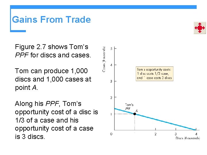 Gains From Trade Figure 2. 7 shows Tom’s PPF for discs and cases. Tom