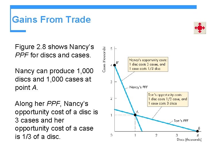 Gains From Trade Figure 2. 8 shows Nancy’s PPF for discs and cases. Nancy