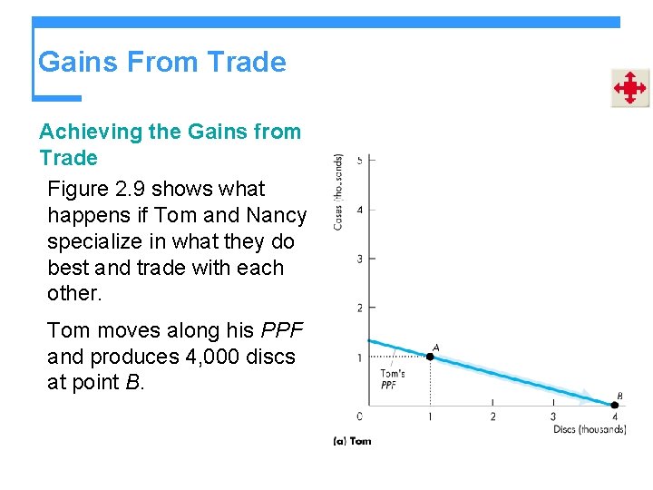 Gains From Trade Achieving the Gains from Trade Figure 2. 9 shows what happens