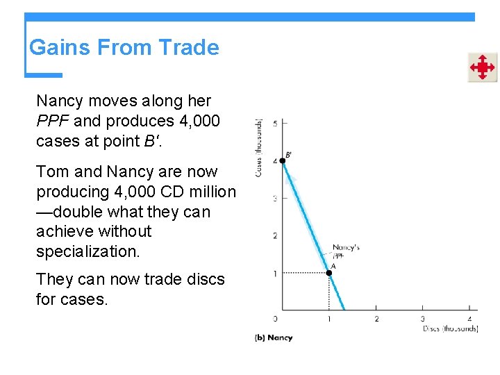 Gains From Trade Nancy moves along her PPF and produces 4, 000 cases at