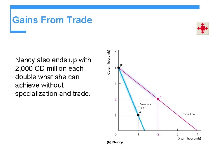 Gains From Trade Nancy also ends up with 2, 000 CD million each— double