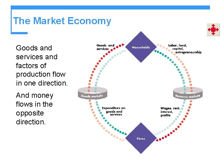 The Market Economy Goods and services and factors of production flow in one direction.