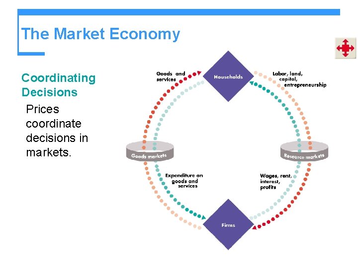 The Market Economy Coordinating Decisions Prices coordinate decisions in markets. 