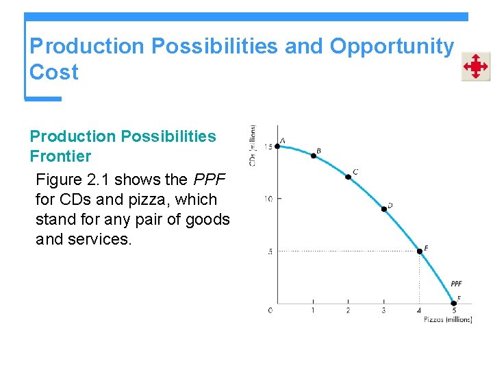 Production Possibilities and Opportunity Cost Production Possibilities Frontier Figure 2. 1 shows the PPF