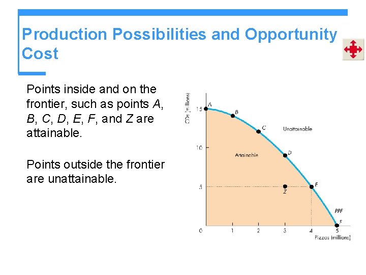 Production Possibilities and Opportunity Cost Points inside and on the frontier, such as points