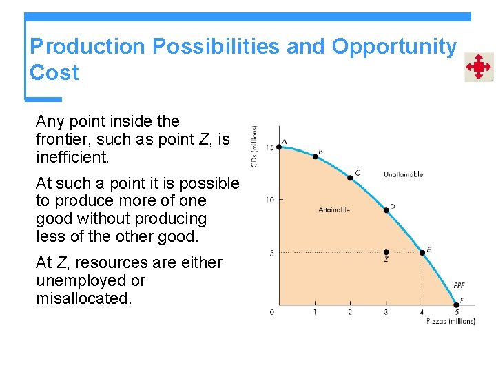 Production Possibilities and Opportunity Cost Any point inside the frontier, such as point Z,