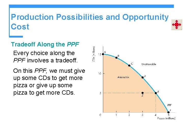 Production Possibilities and Opportunity Cost Tradeoff Along the PPF Every choice along the PPF