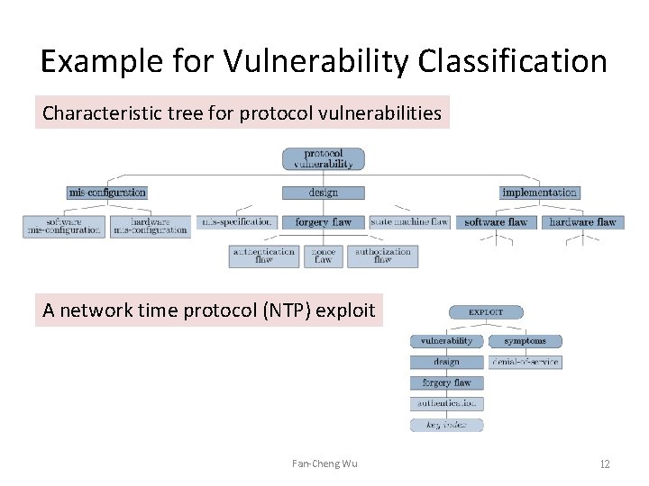 Example for Vulnerability Classification Characteristic tree for protocol vulnerabilities A network time protocol (NTP) Example for Vulnerability Classification Characteristic tree for protocol vulnerabilities A network time protocol (NTP)