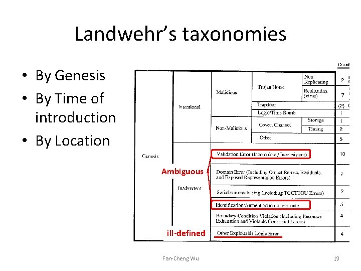 Landwehr’s taxonomies • By Genesis • By Time of introduction • By Location Ambiguous Landwehr’s taxonomies • By Genesis • By Time of introduction • By Location Ambiguous