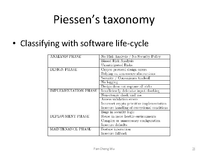 Piessen’s taxonomy • Classifying with software life-cycle Fan-Cheng Wu 21 Piessen’s taxonomy • Classifying with software life-cycle Fan-Cheng Wu 21